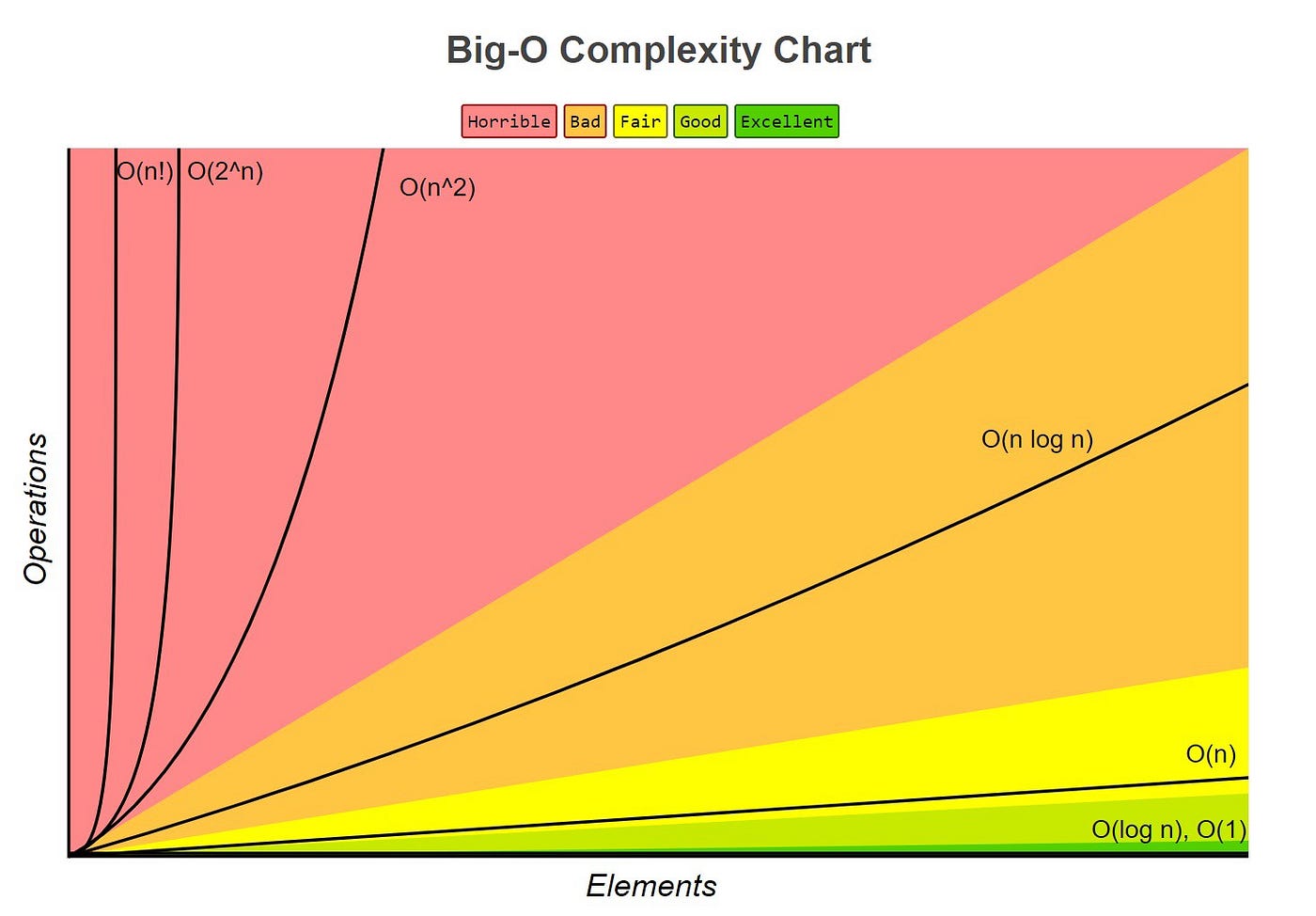 Understanding Big O Notation & Algorithm Complexity
